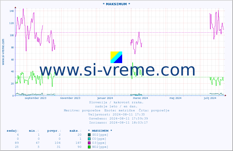 POVPREČJE :: * MAKSIMUM * :: SO2 | CO | O3 | NO2 :: zadnje leto / en dan.