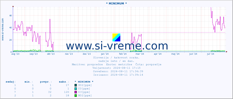 POVPREČJE :: * MINIMUM * :: SO2 | CO | O3 | NO2 :: zadnje leto / en dan.