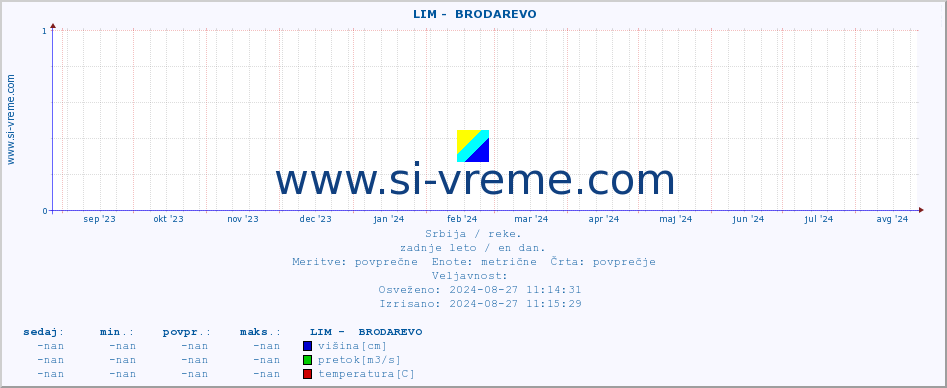 POVPREČJE ::  LIM -  BRODAREVO :: višina | pretok | temperatura :: zadnje leto / en dan.