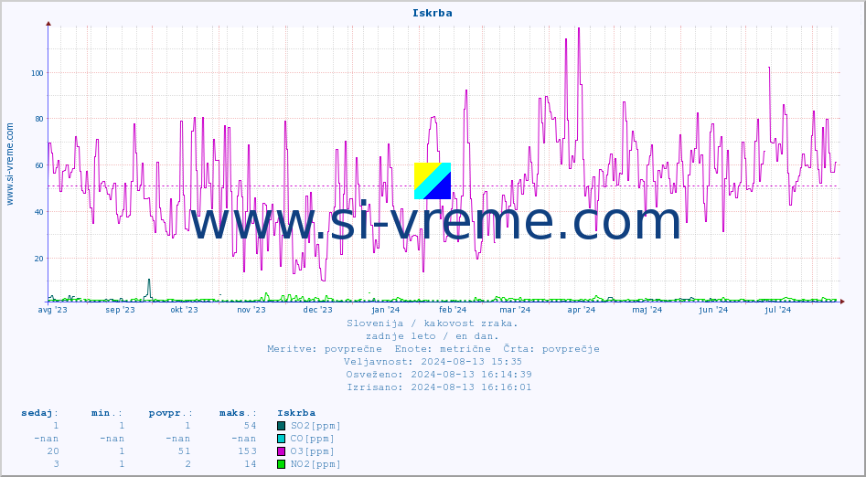 POVPREČJE :: Iskrba :: SO2 | CO | O3 | NO2 :: zadnje leto / en dan.
