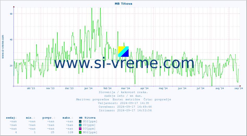 POVPREČJE :: MB Titova :: SO2 | CO | O3 | NO2 :: zadnje leto / en dan.