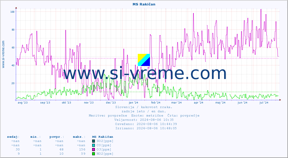 POVPREČJE :: MS Rakičan :: SO2 | CO | O3 | NO2 :: zadnje leto / en dan.
