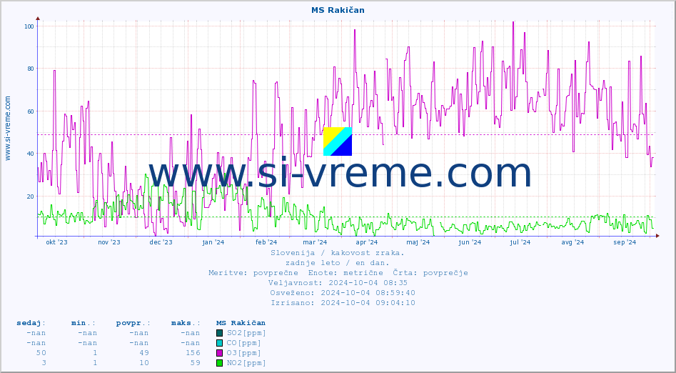 POVPREČJE :: MS Rakičan :: SO2 | CO | O3 | NO2 :: zadnje leto / en dan.