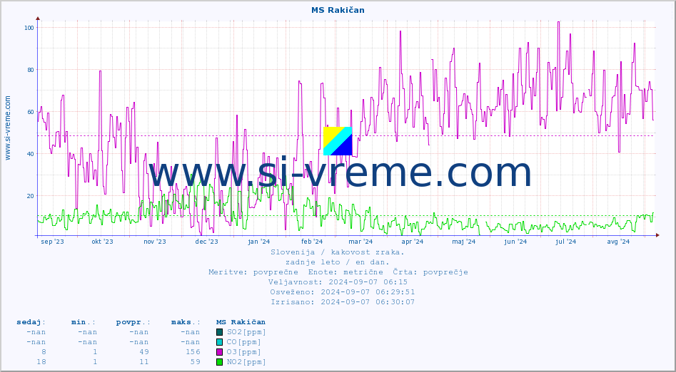 POVPREČJE :: MS Rakičan :: SO2 | CO | O3 | NO2 :: zadnje leto / en dan.