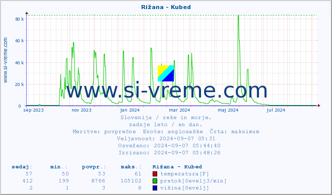 POVPREČJE :: Rižana - Kubed :: temperatura | pretok | višina :: zadnje leto / en dan.