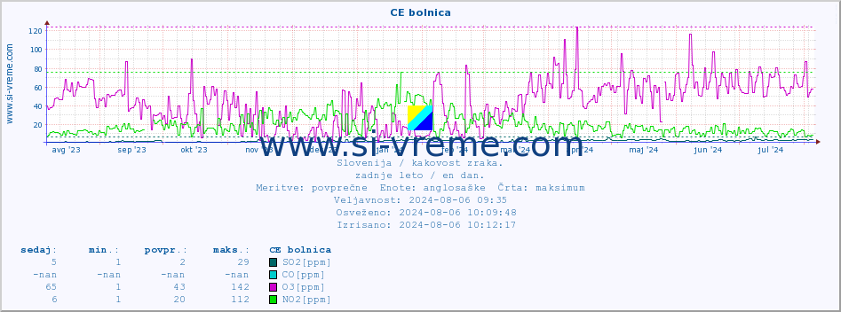 POVPREČJE :: CE bolnica :: SO2 | CO | O3 | NO2 :: zadnje leto / en dan.