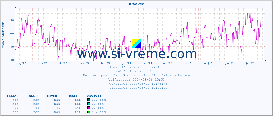 POVPREČJE :: Krvavec :: SO2 | CO | O3 | NO2 :: zadnje leto / en dan.