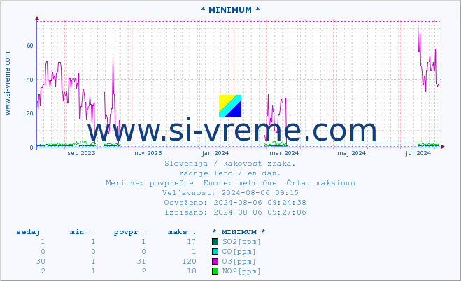 POVPREČJE :: * MINIMUM * :: SO2 | CO | O3 | NO2 :: zadnje leto / en dan.