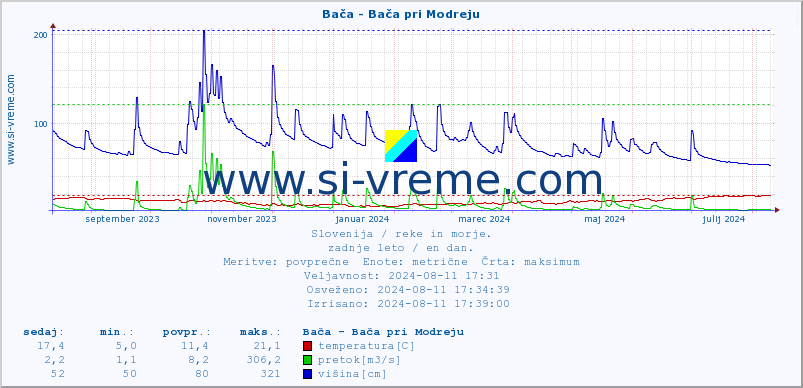 POVPREČJE :: Bača - Bača pri Modreju :: temperatura | pretok | višina :: zadnje leto / en dan.