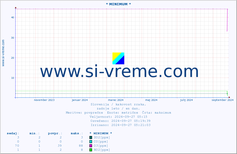 POVPREČJE :: * MINIMUM * :: SO2 | CO | O3 | NO2 :: zadnje leto / en dan.