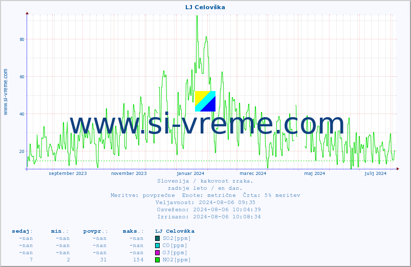 POVPREČJE :: LJ Celovška :: SO2 | CO | O3 | NO2 :: zadnje leto / en dan.