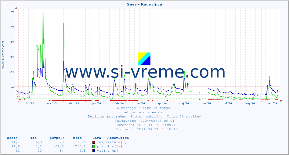 POVPREČJE :: Sava - Radovljica :: temperatura | pretok | višina :: zadnje leto / en dan.