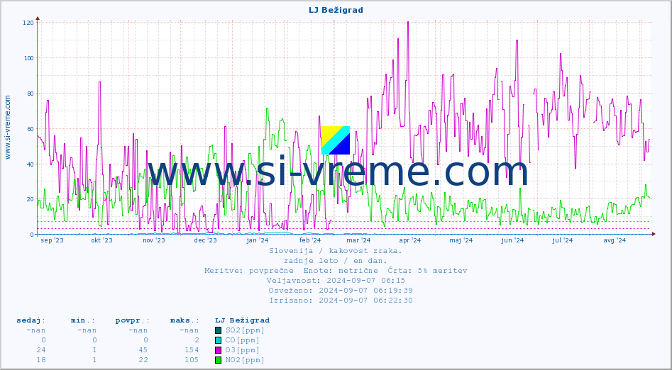 POVPREČJE :: LJ Bežigrad :: SO2 | CO | O3 | NO2 :: zadnje leto / en dan.