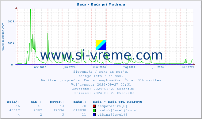 POVPREČJE :: Bača - Bača pri Modreju :: temperatura | pretok | višina :: zadnje leto / en dan.