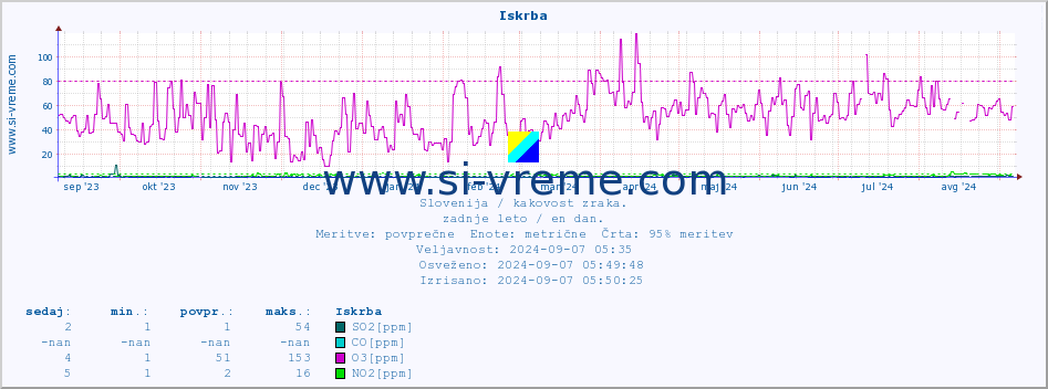 POVPREČJE :: Iskrba :: SO2 | CO | O3 | NO2 :: zadnje leto / en dan.