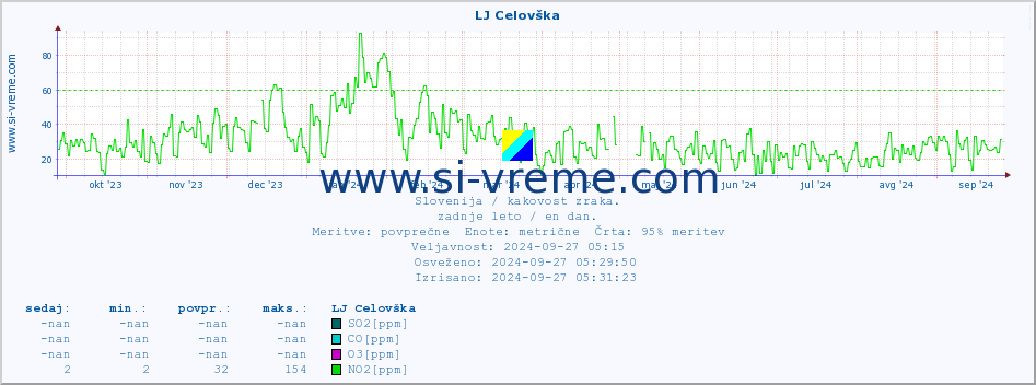 POVPREČJE :: LJ Celovška :: SO2 | CO | O3 | NO2 :: zadnje leto / en dan.