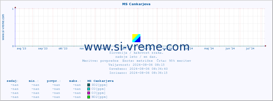 POVPREČJE :: MS Cankarjeva :: SO2 | CO | O3 | NO2 :: zadnje leto / en dan.