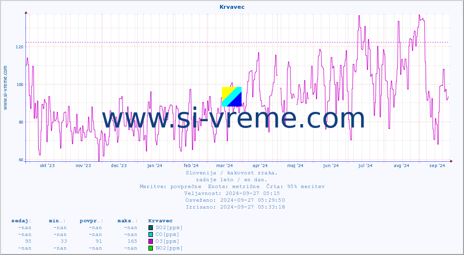 POVPREČJE :: Krvavec :: SO2 | CO | O3 | NO2 :: zadnje leto / en dan.