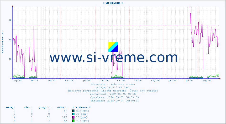 POVPREČJE :: * MINIMUM * :: SO2 | CO | O3 | NO2 :: zadnje leto / en dan.