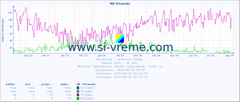 POVPREČJE :: MB Vrbanski :: SO2 | CO | O3 | NO2 :: zadnje leto / en dan.