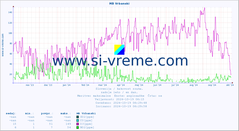 POVPREČJE :: MB Vrbanski :: SO2 | CO | O3 | NO2 :: zadnje leto / en dan.