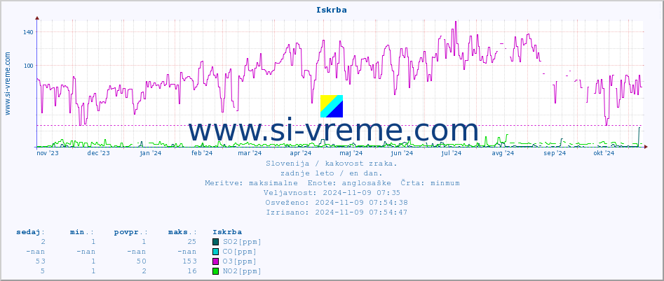 POVPREČJE :: Iskrba :: SO2 | CO | O3 | NO2 :: zadnje leto / en dan.