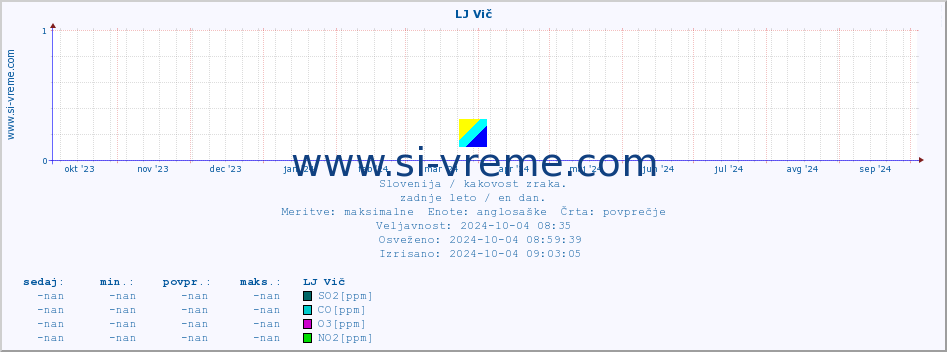 POVPREČJE :: LJ Vič :: SO2 | CO | O3 | NO2 :: zadnje leto / en dan.