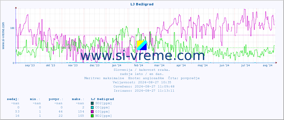 POVPREČJE :: LJ Bežigrad :: SO2 | CO | O3 | NO2 :: zadnje leto / en dan.