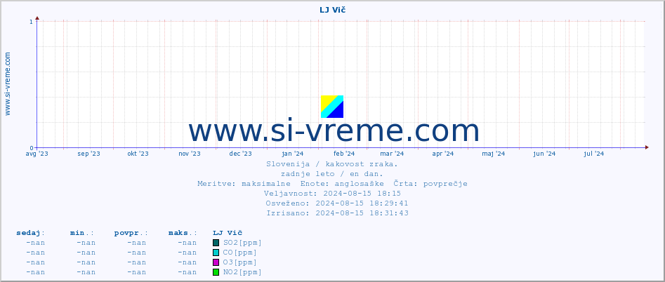 POVPREČJE :: LJ Vič :: SO2 | CO | O3 | NO2 :: zadnje leto / en dan.