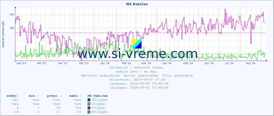 POVPREČJE :: MS Rakičan :: SO2 | CO | O3 | NO2 :: zadnje leto / en dan.