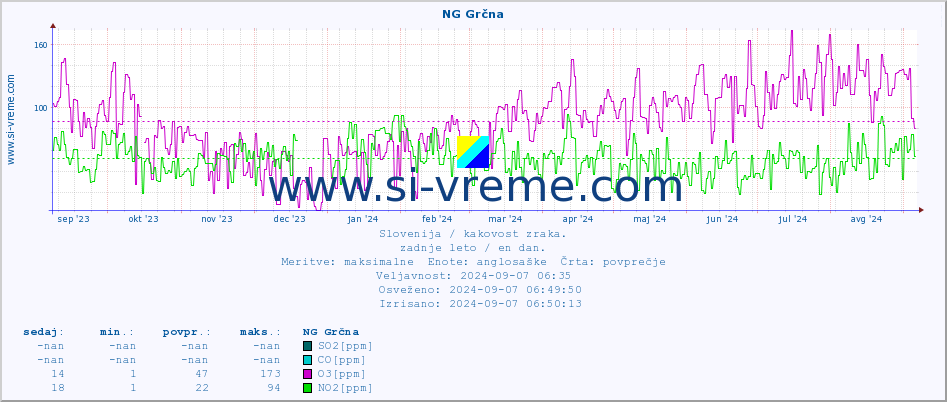 POVPREČJE :: NG Grčna :: SO2 | CO | O3 | NO2 :: zadnje leto / en dan.