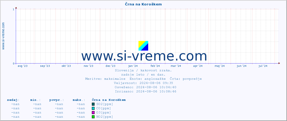 POVPREČJE :: Črna na Koroškem :: SO2 | CO | O3 | NO2 :: zadnje leto / en dan.