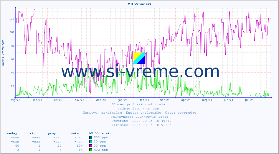 POVPREČJE :: MB Vrbanski :: SO2 | CO | O3 | NO2 :: zadnje leto / en dan.