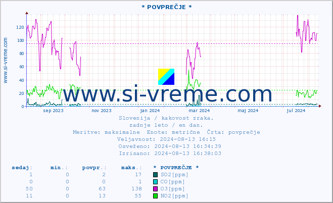 POVPREČJE :: * POVPREČJE * :: SO2 | CO | O3 | NO2 :: zadnje leto / en dan.