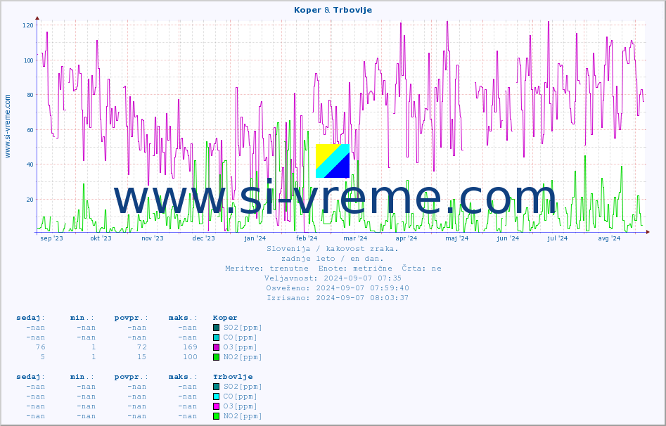 POVPREČJE :: Koper & Trbovlje :: SO2 | CO | O3 | NO2 :: zadnje leto / en dan.