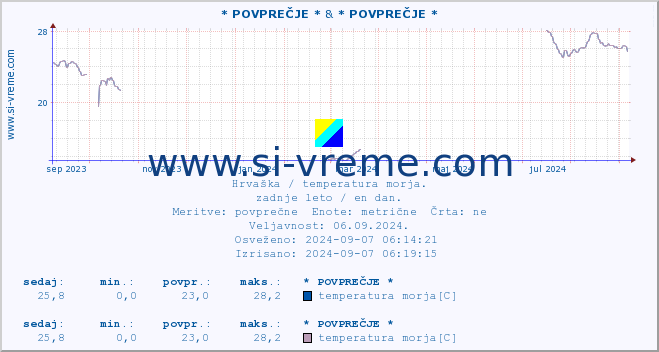 POVPREČJE :: * POVPREČJE * & * POVPREČJE * :: temperatura morja :: zadnje leto / en dan.