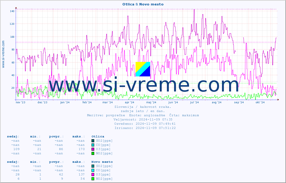 POVPREČJE :: Otlica & Novo mesto :: SO2 | CO | O3 | NO2 :: zadnje leto / en dan.