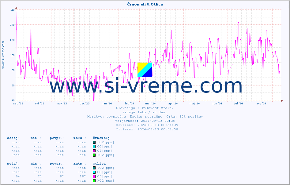 POVPREČJE :: Črnomelj & Otlica :: SO2 | CO | O3 | NO2 :: zadnje leto / en dan.