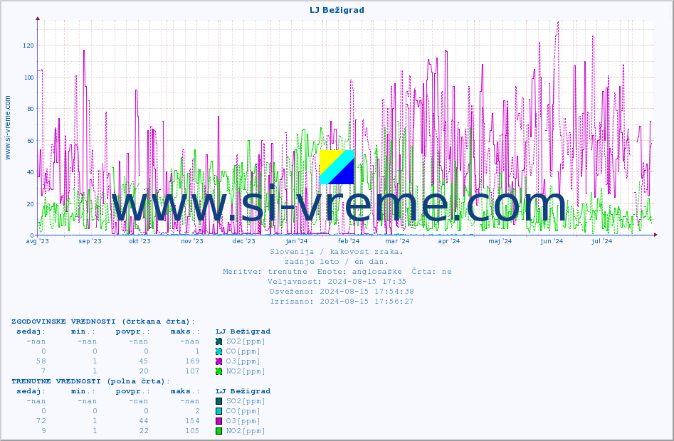 POVPREČJE :: LJ Bežigrad :: SO2 | CO | O3 | NO2 :: zadnje leto / en dan.