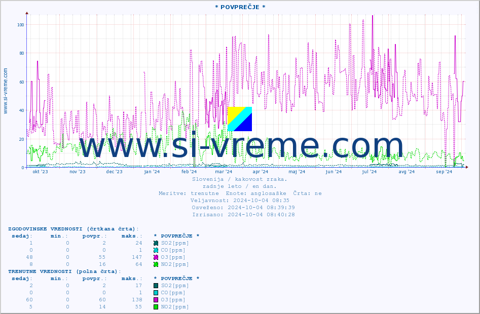 POVPREČJE :: * POVPREČJE * :: SO2 | CO | O3 | NO2 :: zadnje leto / en dan.