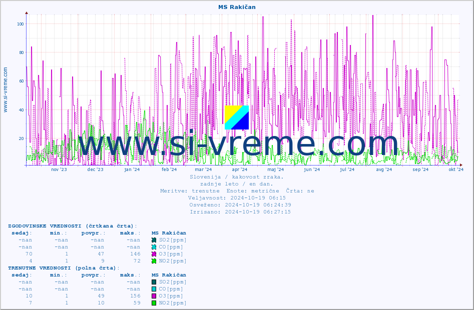 POVPREČJE :: MS Rakičan :: SO2 | CO | O3 | NO2 :: zadnje leto / en dan.
