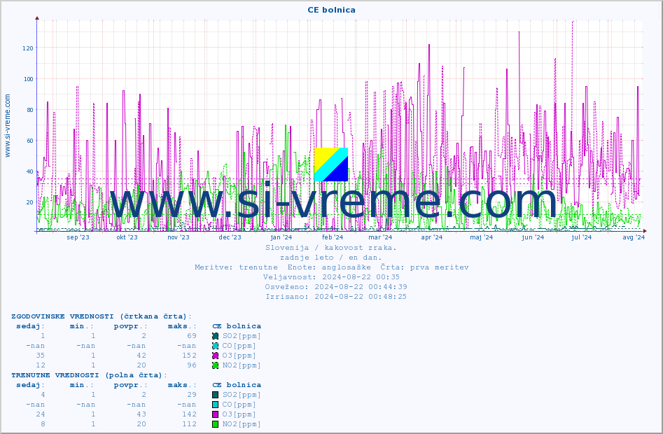 POVPREČJE :: CE bolnica :: SO2 | CO | O3 | NO2 :: zadnje leto / en dan.