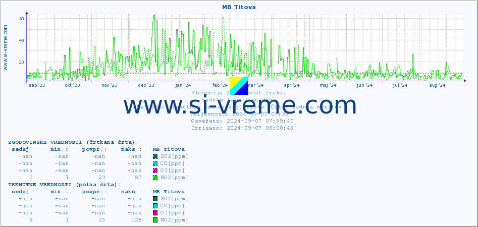 POVPREČJE :: MB Titova :: SO2 | CO | O3 | NO2 :: zadnje leto / en dan.
