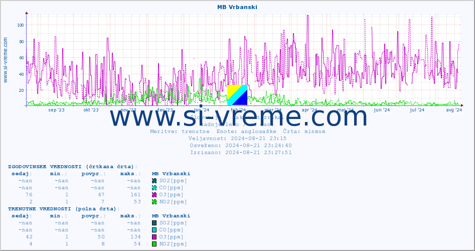 POVPREČJE :: MB Vrbanski :: SO2 | CO | O3 | NO2 :: zadnje leto / en dan.