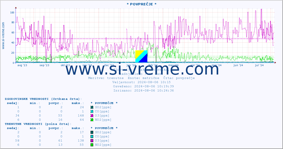 POVPREČJE :: * POVPREČJE * :: SO2 | CO | O3 | NO2 :: zadnje leto / en dan.