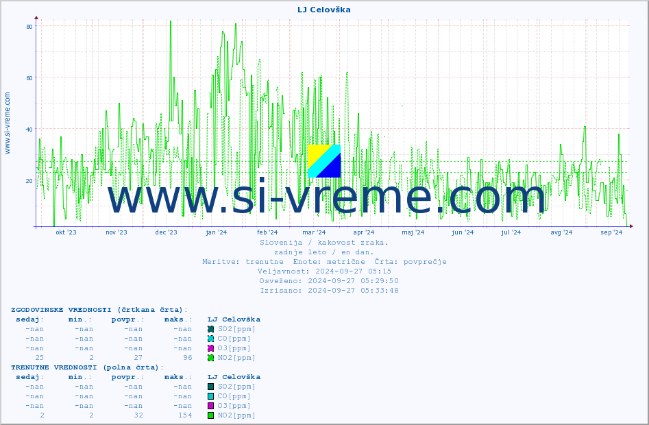 POVPREČJE :: LJ Celovška :: SO2 | CO | O3 | NO2 :: zadnje leto / en dan.