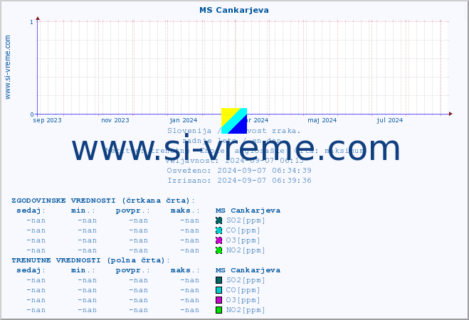 POVPREČJE :: MS Cankarjeva :: SO2 | CO | O3 | NO2 :: zadnje leto / en dan.