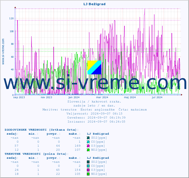 POVPREČJE :: LJ Bežigrad :: SO2 | CO | O3 | NO2 :: zadnje leto / en dan.