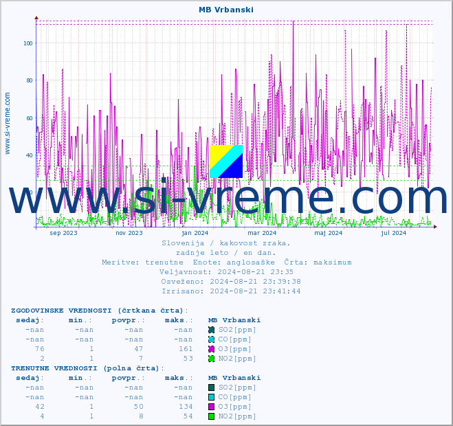 POVPREČJE :: MB Vrbanski :: SO2 | CO | O3 | NO2 :: zadnje leto / en dan.