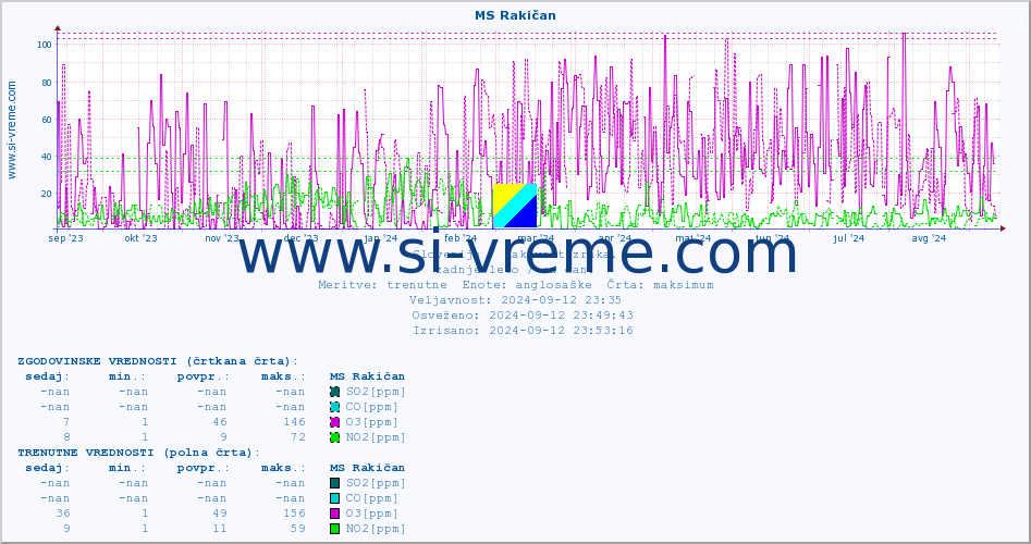POVPREČJE :: MS Rakičan :: SO2 | CO | O3 | NO2 :: zadnje leto / en dan.